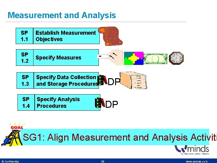 Measurement and Analysis SP 1. 1 Establish Measurement Objectives SP 1. 2 Specify Measures