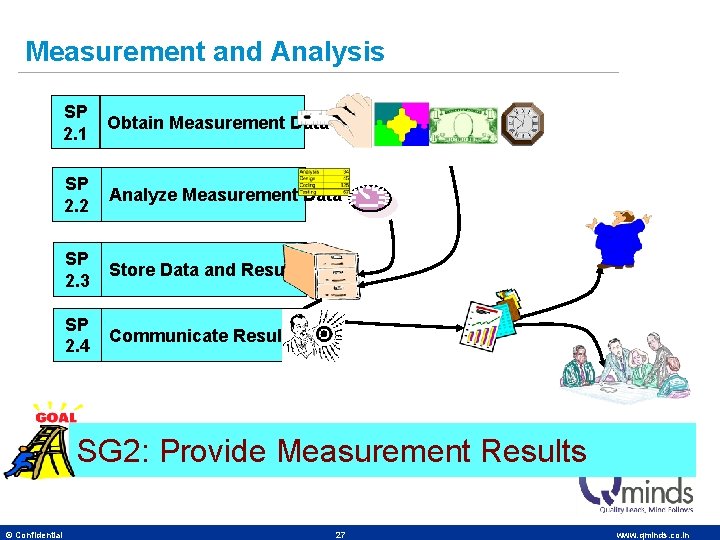 Measurement and Analysis SP 2. 1 Obtain Measurement Data SP 2. 2 Analyze Measurement