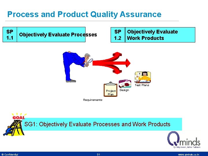 Process and Product Quality Assurance SP 1. 1 SP 1. 2 Objectively Evaluate Processes