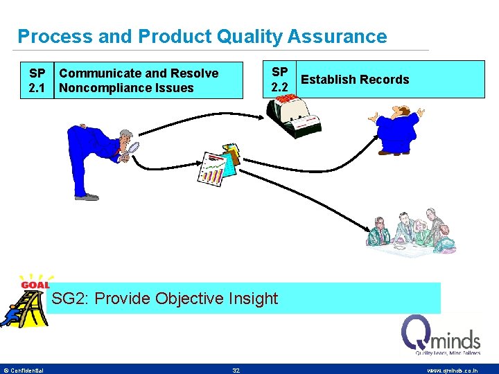Process and Product Quality Assurance SP 2. 1 SP 2. 2 Communicate and Resolve