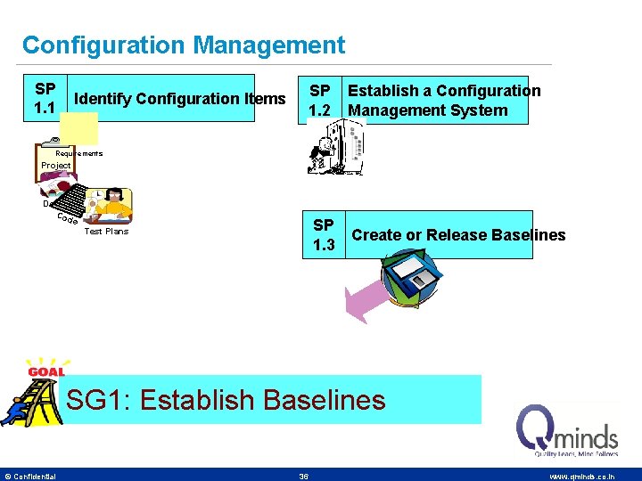 Configuration Management SP 1. 1 Identify Configuration Items SP 1. 2 Establish a Configuration