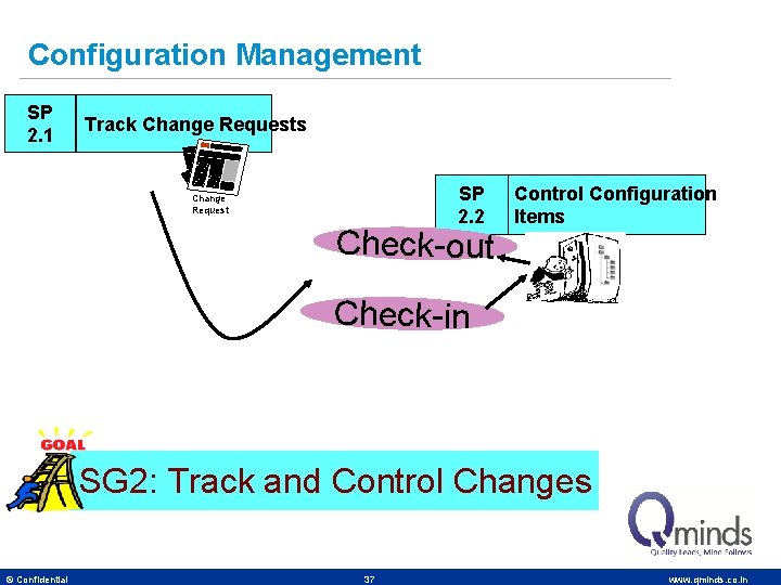 Configuration Management SP 2. 1 Track Change Requests SP 2. 2 Change Request Check-out