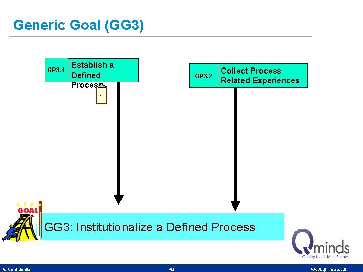 Generic Goal (GG 3) GP 3. 1 Establish a Defined Process GP 3. 2