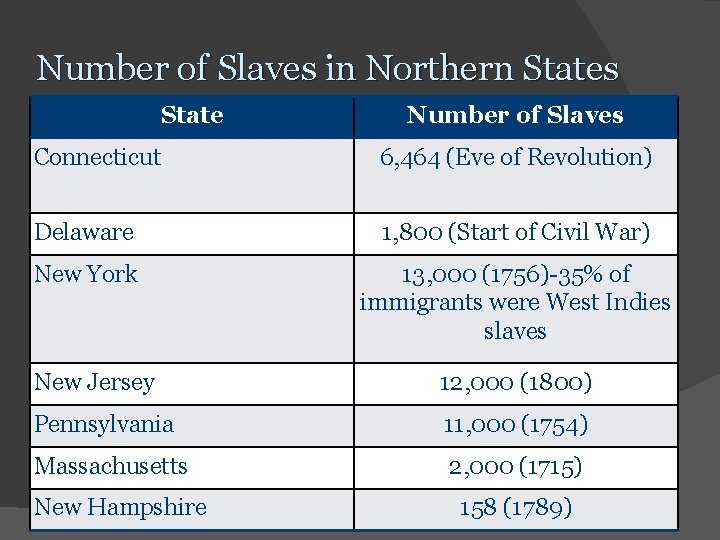 Number of Slaves in Northern States State Number of Slaves Connecticut 6, 464 (Eve