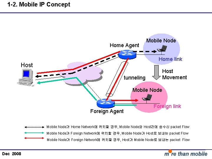 1 -2. Mobile IP Concept Home Agent Mobile Node Home link Host Movement tunneling