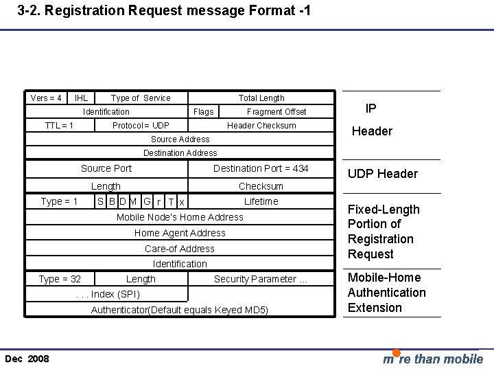 3 -2. Registration Request message Format -1 Vers = 4 IHL Type of Service