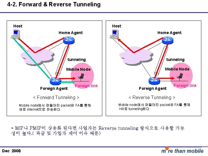 4 -2. Forward & Reverse Tunneling Host Home Agent tunneling Mobile Node Foreign Agent