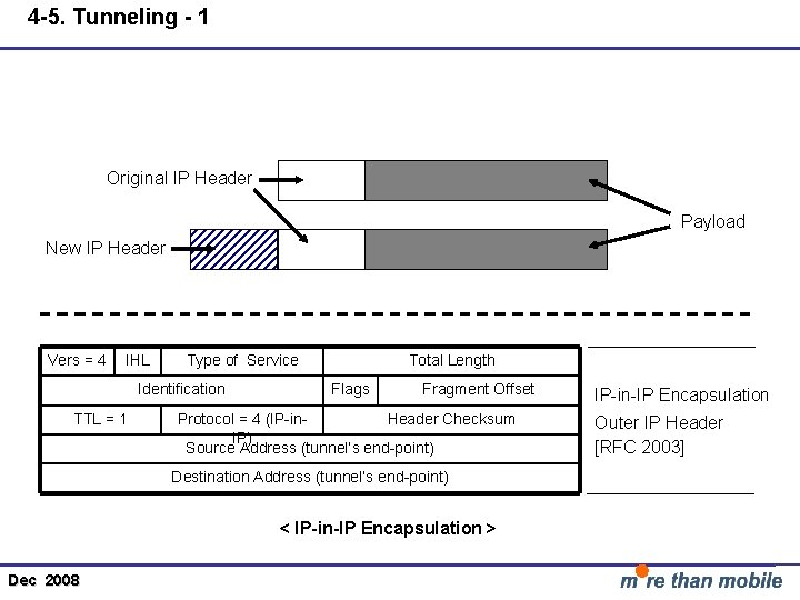 4 -5. Tunneling - 1 Original IP Header Payload New IP Header Vers =