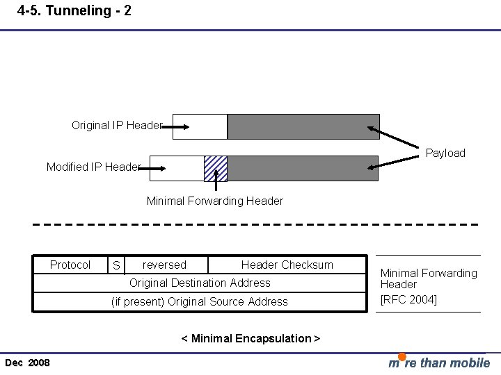 4 -5. Tunneling - 2 Original IP Header Payload Modified IP Header Minimal Forwarding