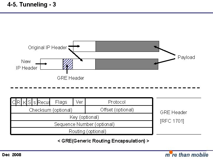4 -5. Tunneling - 3 Original IP Header Payload New IP Header GRE Header