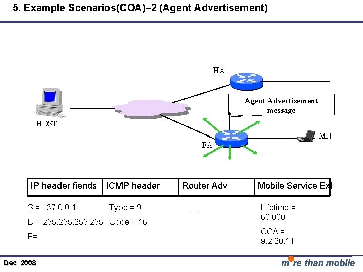 5. Example Scenarios(COA)– 2 (Agent Advertisement) HA Agent Advertisement message HOST MN FA IP