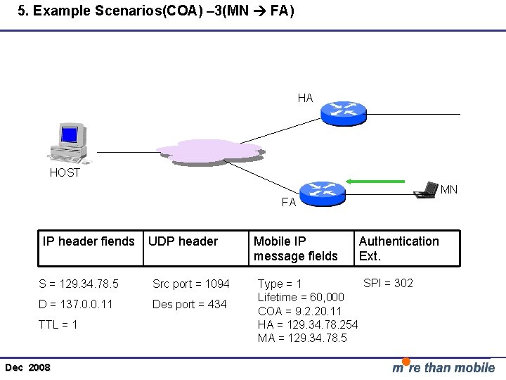 5. Example Scenarios(COA) – 3(MN FA) HA HOST MN FA IP header fiends UDP