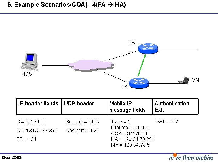 5. Example Scenarios(COA) – 4(FA HA) HA HOST MN FA IP header fiends UDP