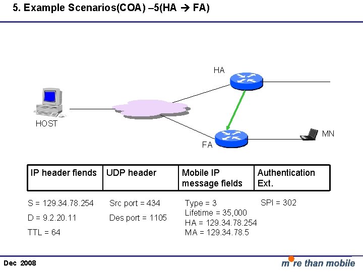 5. Example Scenarios(COA) – 5(HA FA) HA HOST MN FA IP header fiends UDP