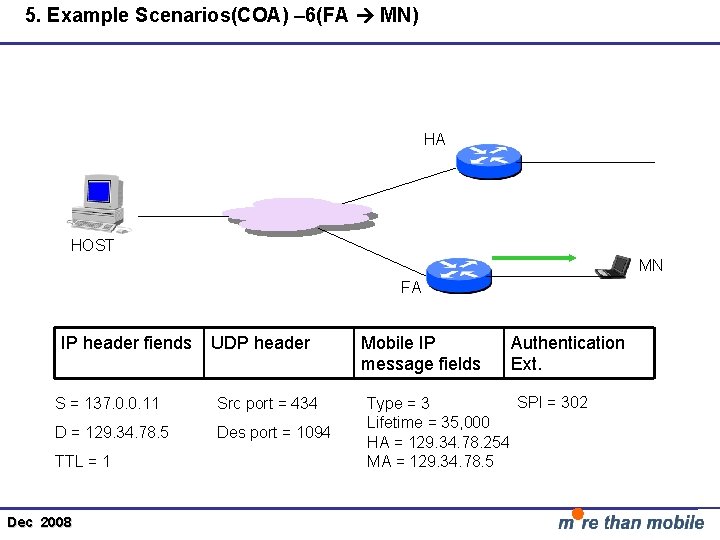 5. Example Scenarios(COA) – 6(FA MN) HA HOST MN FA IP header fiends UDP