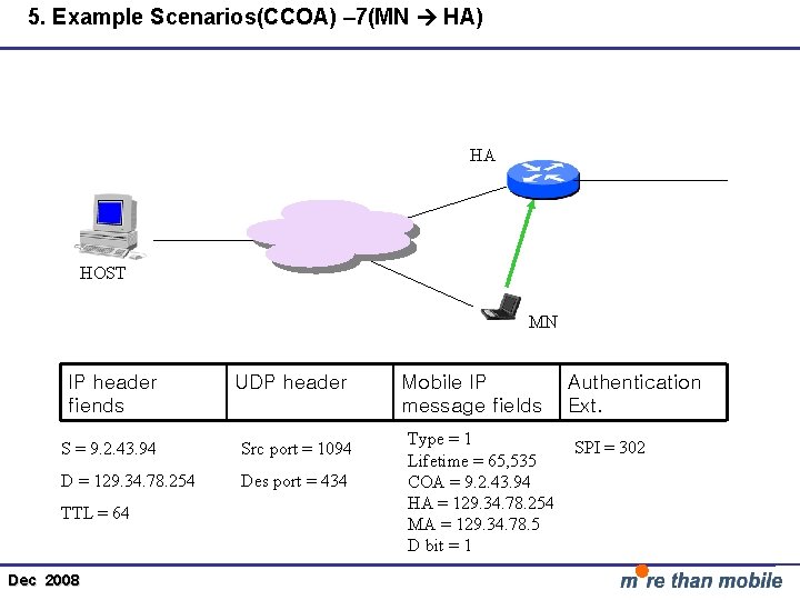 5. Example Scenarios(CCOA) – 7(MN HA) HA HOST MN IP header fiends UDP header