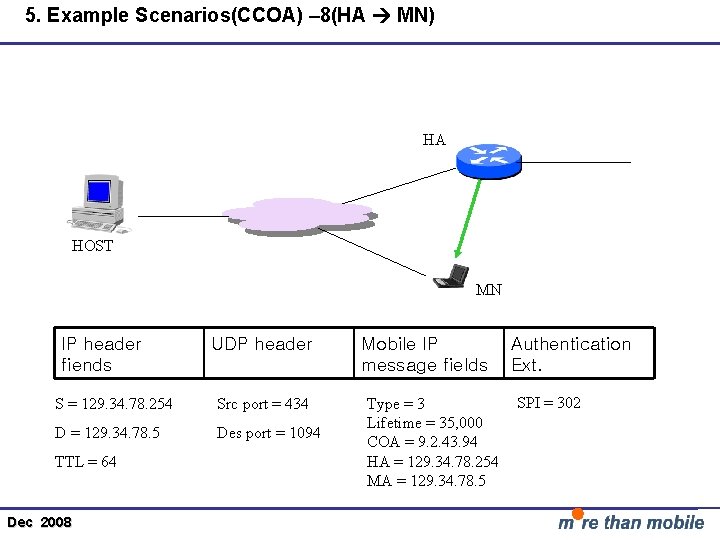 5. Example Scenarios(CCOA) – 8(HA MN) HA HOST MN IP header fiends UDP header