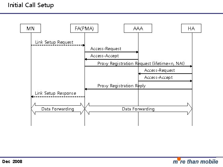 Initial Call Setup MN AAA FA(PMA) HA Link Setup Request Access-Accept Proxy Registration Request