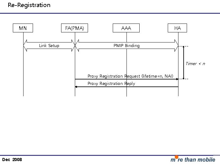 Re-Registration MN FA(PMA) Link Setup AAA HA PMIP Binding Timer < n Proxy Registration