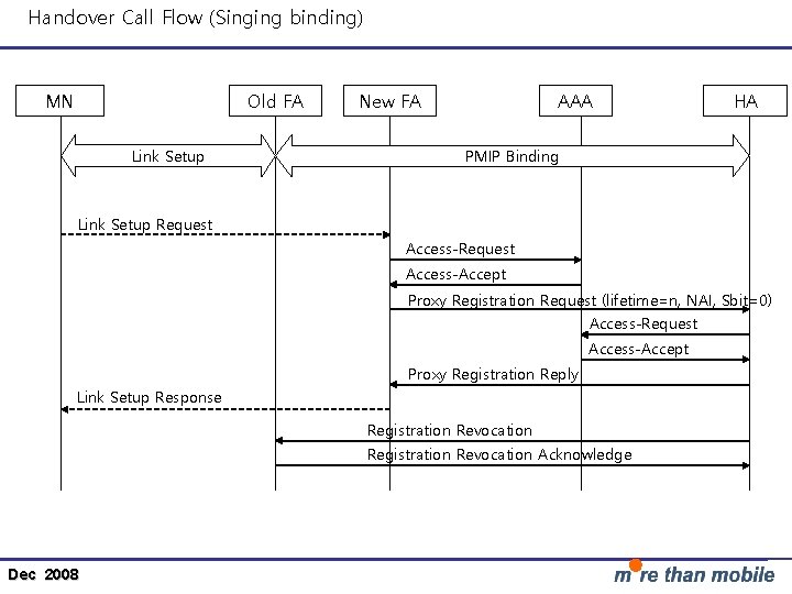 Handover Call Flow (Singing binding) MN Old FA Link Setup New FA AAA HA