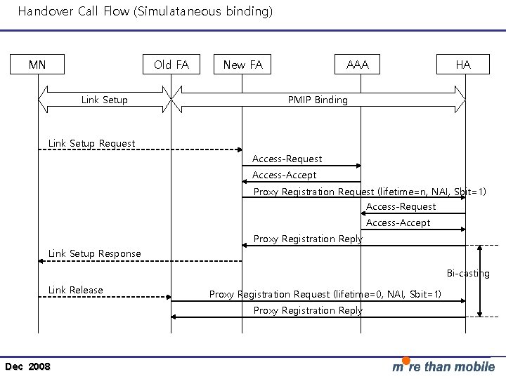 Handover Call Flow (Simulataneous binding) MN Old FA Link Setup New FA AAA HA