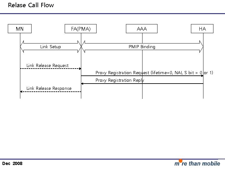 Relase Call Flow MN FA(PMA) Link Setup AAA HA PMIP Binding Link Release Request