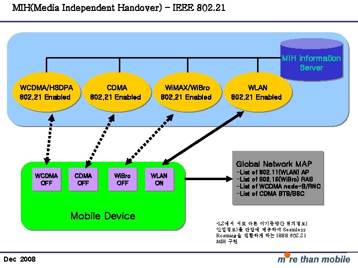 MIH(Media Independent Handover) – IEEE 802. 21 MIH Information Server WCDMA/HSDPA 802. 21 Enabled