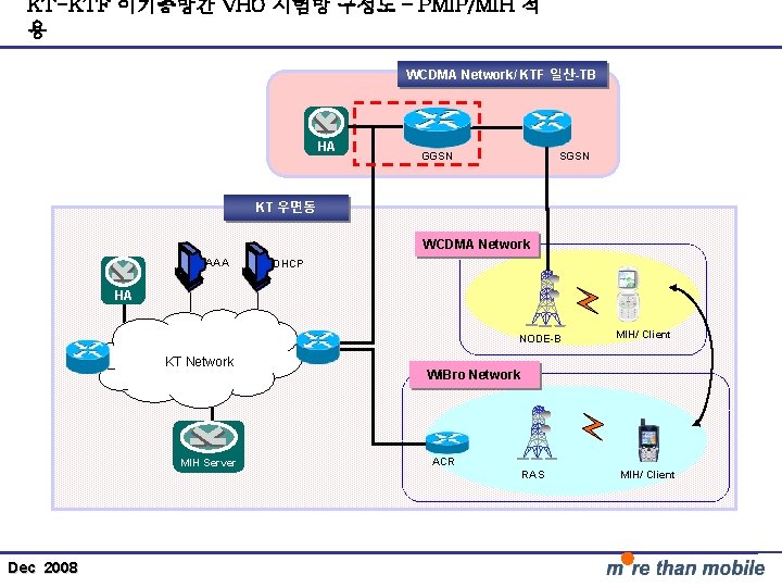 KT-KTF 이기종망간 VHO 시험망 구성도 – PMIP/MIH 적 용 WCDMA Network/ KTF 일산-TB HA