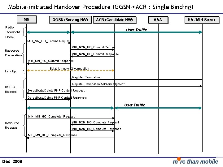 Mobile-initiated Handover Procedure (GGSN->ACR : Single Binding) MN GGSN (Serving NW) ACR (Candidate NW)