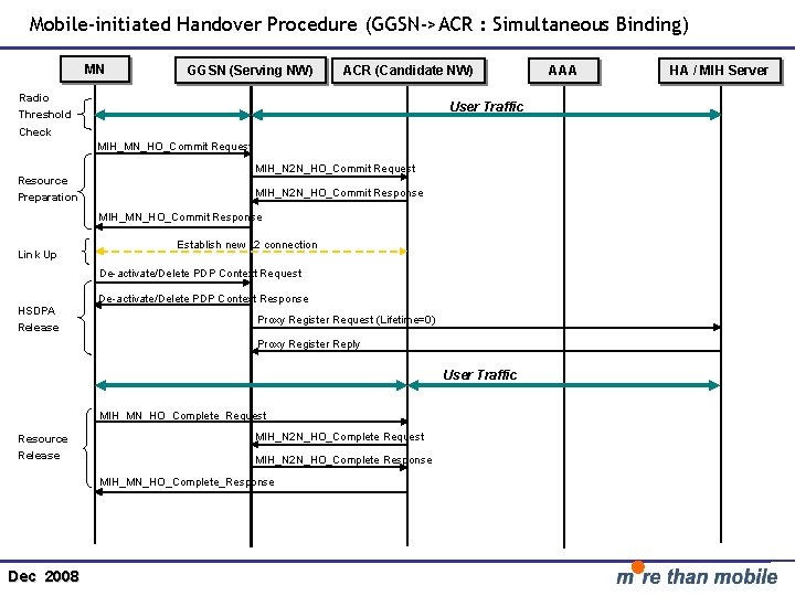 Mobile-initiated Handover Procedure (GGSN->ACR : Simultaneous Binding) MN GGSN (Serving NW) ACR (Candidate NW)