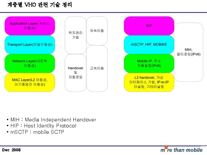 계층별 VHO 관련 기술 정리 • MIH : Media Independent Handover • HIP :