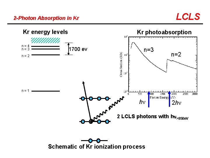 LCLS 2 -Photon Absorption in Kr Kr energy levels n=4 n=3 Kr photoabsorption 1700