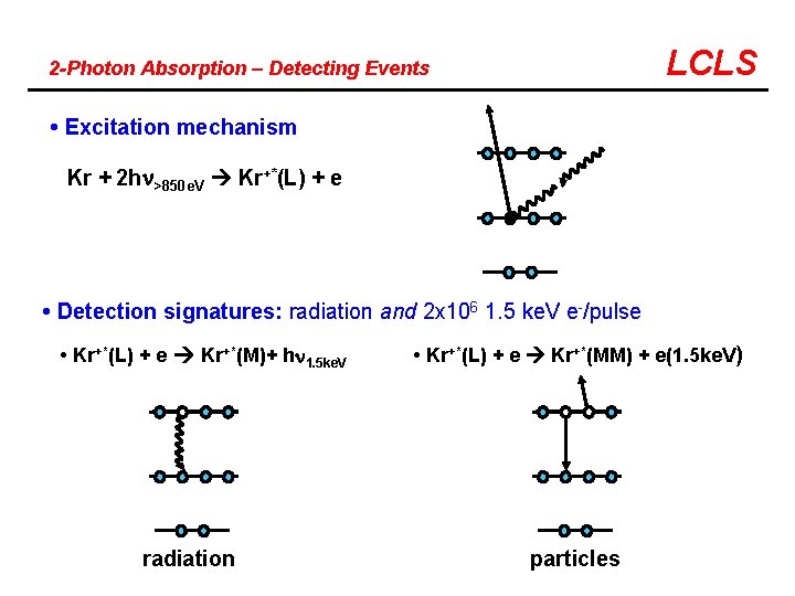 LCLS 2 -Photon Absorption – Detecting Events • Excitation mechanism Kr + 2 hn>850