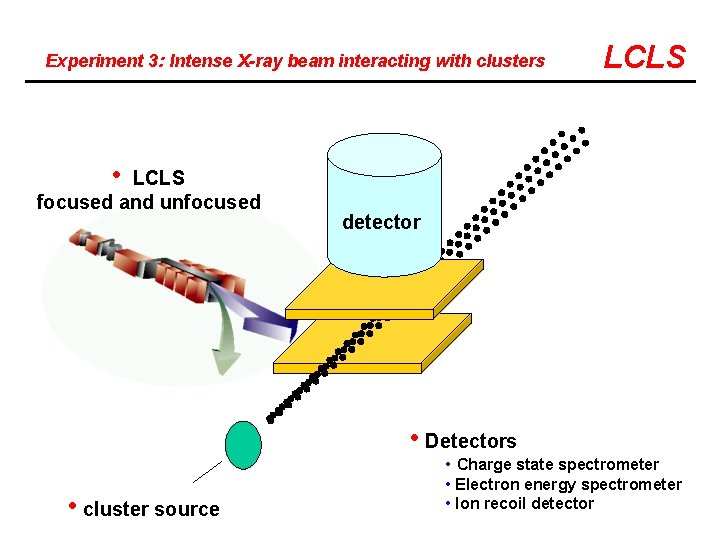 Experiment 3: Intense X-ray beam interacting with clusters LCLS • LCLS focused and unfocused