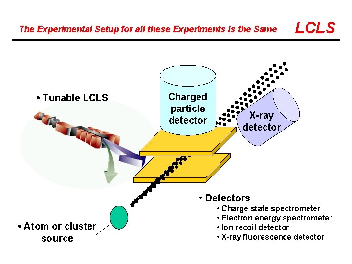 The Experimental Setup for all these Experiments is the Same • Tunable LCLS Charged