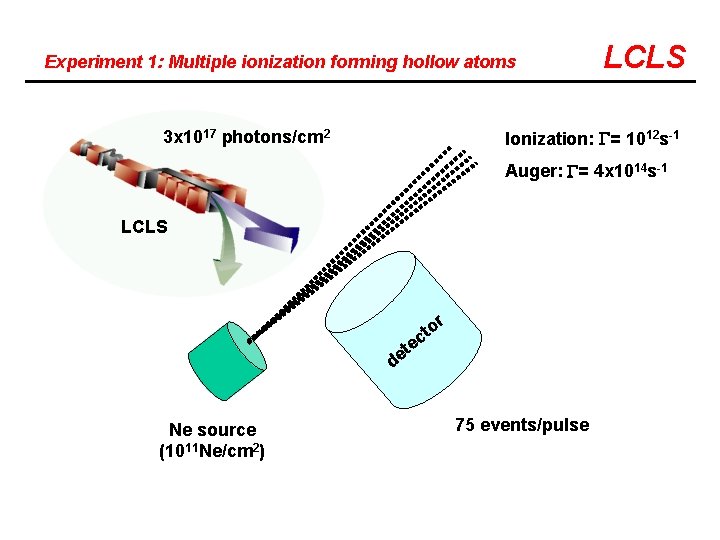 Experiment 1: Multiple ionization forming hollow atoms 3 x 1017 photons/cm 2 LCLS Ionization: