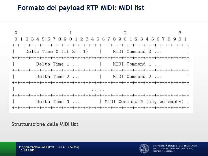 Formato del payload RTP MIDI: MIDI list Strutturazione della MIDI list Programmazione MIDI (Prof.