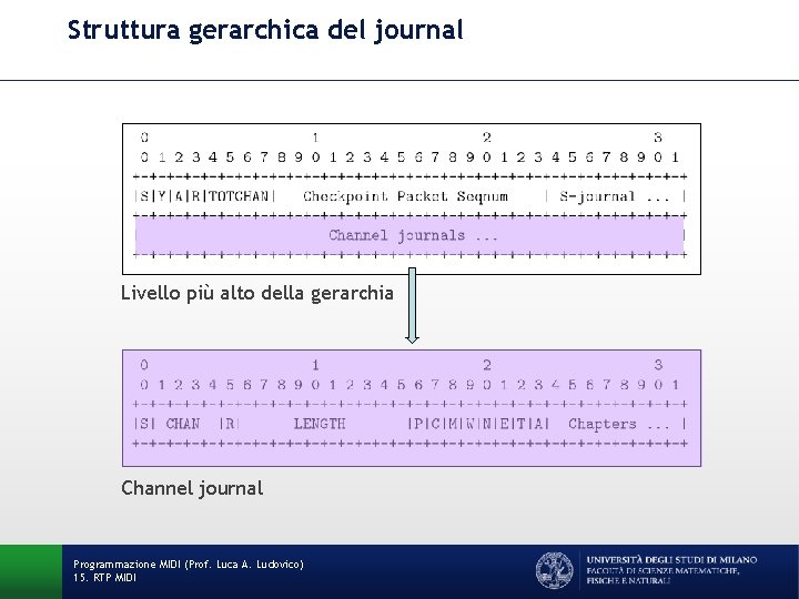 Struttura gerarchica del journal Livello più alto della gerarchia Channel journal Programmazione MIDI (Prof.