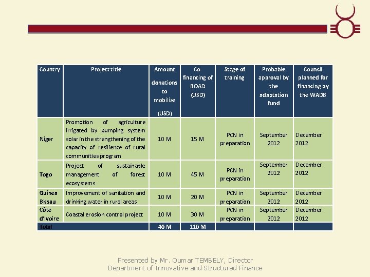 Country Project title Amount Cofinancing of donations BOAD to (USD) mobilize Stage of training