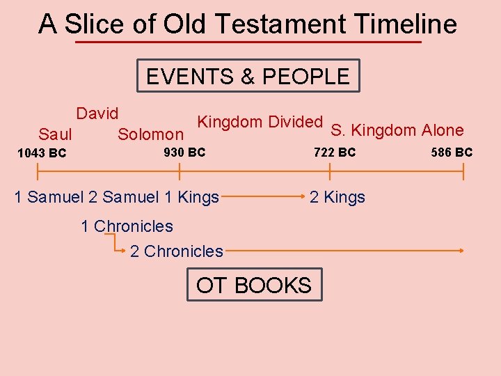 A Slice of Old Testament Timeline EVENTS & PEOPLE David Kingdom Divided S. Kingdom