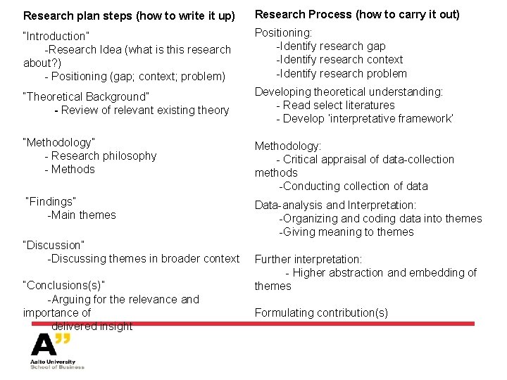 Research plan steps (how to write it up) Research Process (how to carry it