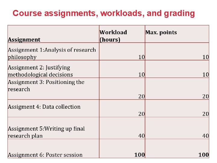 Course assignments, workloads, and grading 