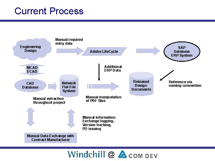 Current Process Engineering Design Manual required entry data Adobe Life. Cycle Additional ERP Data