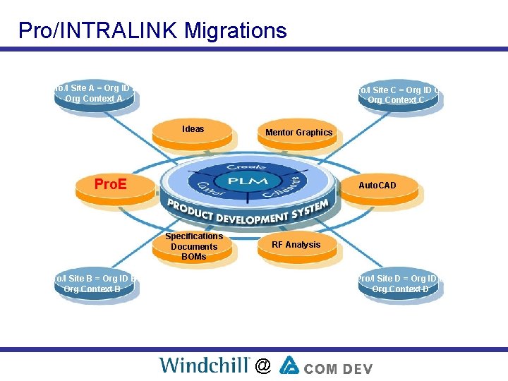 Pro/INTRALINK Migrations Pro/I Site A = Org ID A Org Context A Pro/I Site