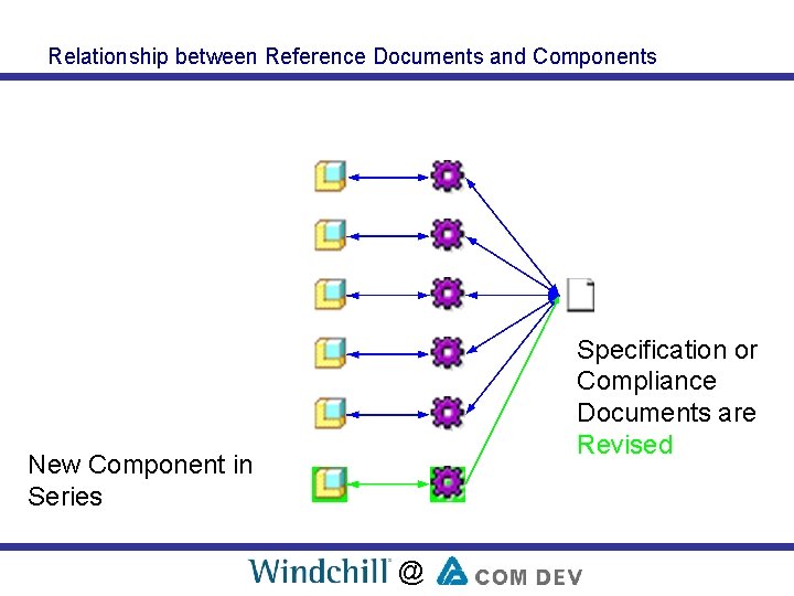 Relationship between Reference Documents and Components Specification or Compliance Documents are Revised New Component