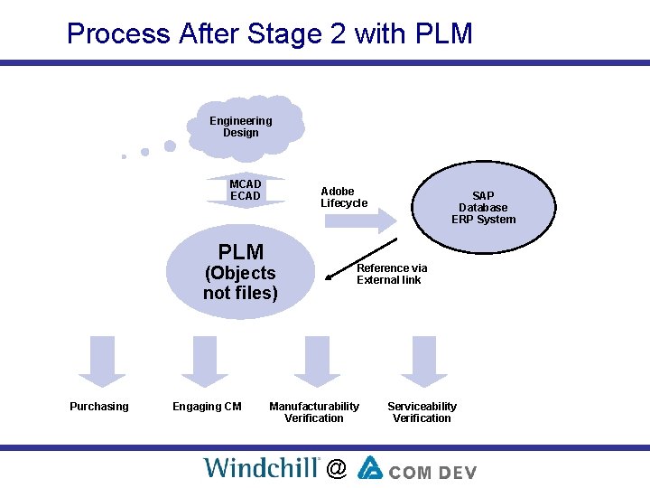 Process After Stage 2 with PLM Engineering Design MCAD ECAD Adobe Lifecycle PLM Reference