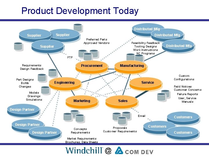 Product Development Today Distributed Mfg Supplier Distributed Mfg Preferred Parts Approved Vendors Supplier Feasibility