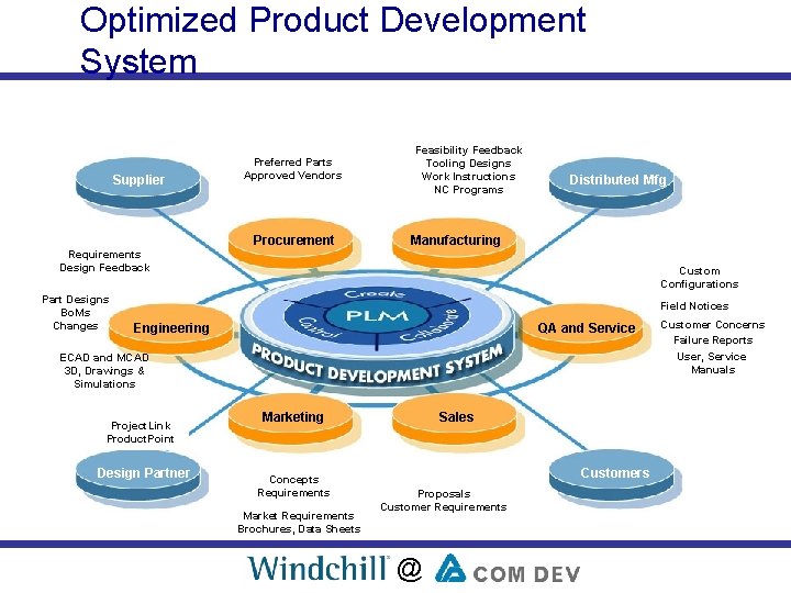 Optimized Product Development System Supplier Requirements Design Feedback Part Designs Bo. Ms Changes Preferred