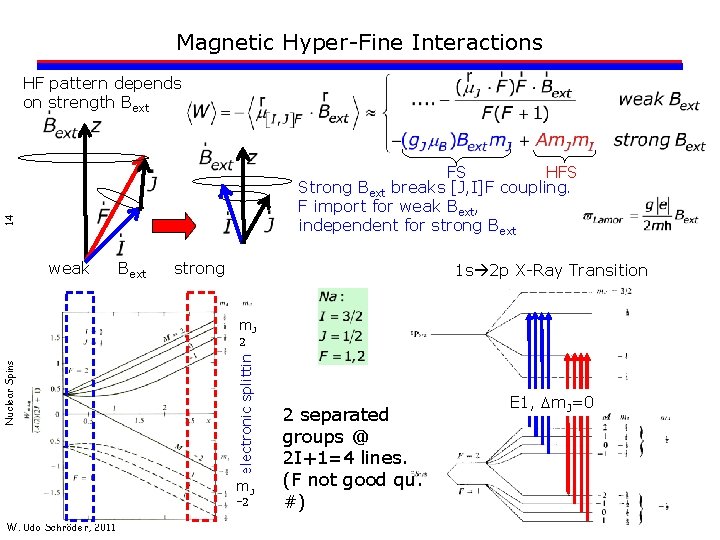 Magnetic Hyper-Fine Interactions HF pattern depends on strength Bext 14 FS HFS Strong Bext