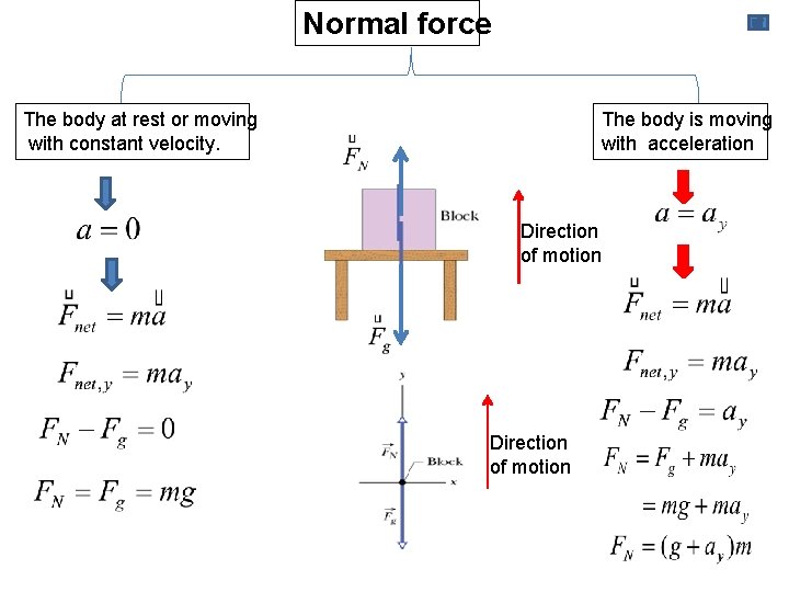 Normal force The body at rest or moving with constant velocity. The body is